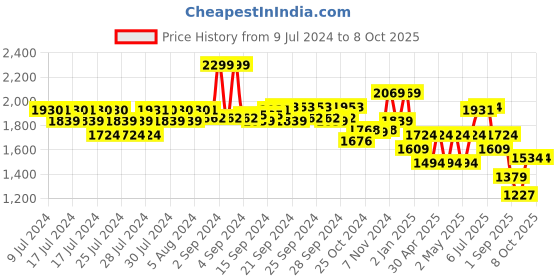 ajio.com performax Men Forcavi Low-Top Walking Shoes performax Price History Graph from 9 Jul 2024 to 7 Oct 2025
