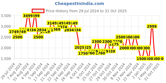 ajio.com performax Men Geometric-Knit  Running Shoes performax Price History Graph from 29 Jul 2024 to 31 Oct 2025