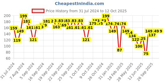 ajio.com performax Men Geometric Print Buff performax Price History Graph from 31 Jul 2024 to 12 Oct 2025