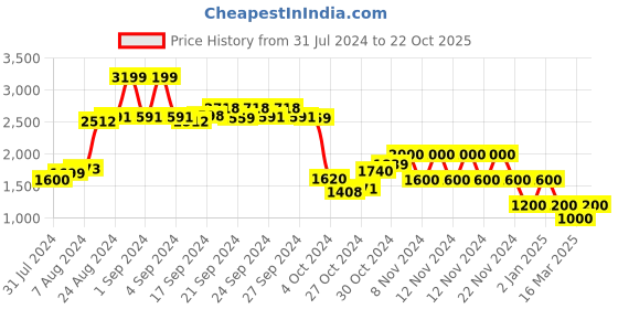 ajio.com performax Men Ghillie  Running Shoes performax Price History Graph from 31 Jul 2024 to 22 Oct 2025