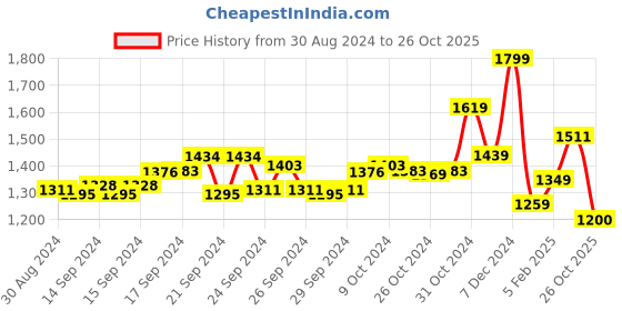 ajio.com performax Men Giorno Lace-Up Running Shoes performax Price History Graph from 30 Aug 2024 to 26 Oct 2025