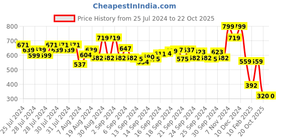 ajio.com performax Men Graphic Print Regular Fit Crew-Neck T-Shirt performax Price History Graph from 25 Jul 2024 to 20 Oct 2025
