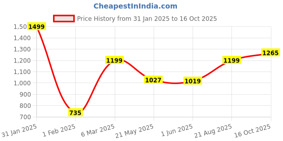 ajio.com performax Men Graphic Print Regular Fit Sweatshirt performax Price History Graph from 31 Jan 2025 to 16 Oct 2025