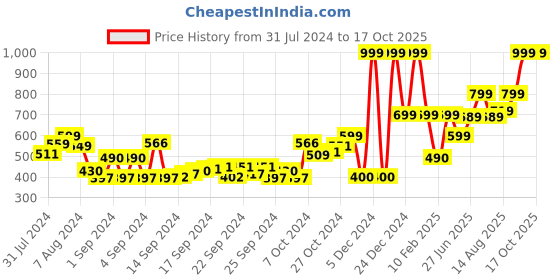 ajio.com performax Men Joggers with Elasticated Waist performax Price History Graph from 31 Jul 2024 to 16 Oct 2025