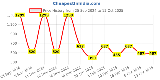 ajio.com performax Men Joggers with Elasticated Waistband performax Price History Graph from 25 Sep 2024 to 12 Oct 2025