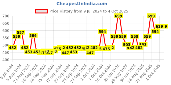 ajio.com performax Men Joggers with Insert Pockets performax Price History Graph from 9 Jul 2024 to 4 Oct 2025