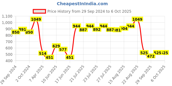 ajio.com performax Men Joggers with Insert Pockets performax Price History Graph from 29 Sep 2024 to 6 Oct 2025