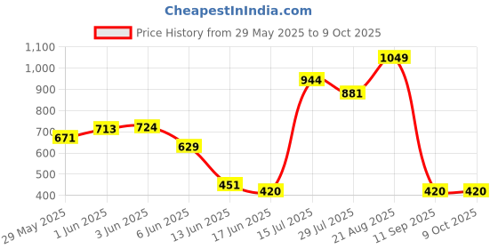 ajio.com performax Men Joggers with Insert Pockets performax Price History Graph from 29 May 2025 to 8 Oct 2025