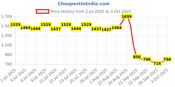 ajio.com performax Men Joggers with Insert Pockets performax Price History Graph from 2 Jul 2025 to 3 Oct 2025