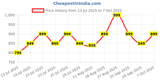 ajio.com performax Men Joggers with Insert Pockets performax Price History Graph from 13 Jul 2025 to 7 Oct 2025