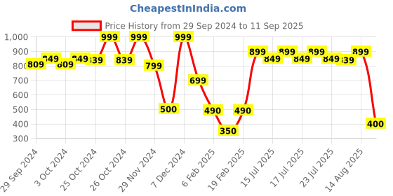 ajio.com performax Men Joggers with Zipper Pockets performax Price History Graph from 29 Sep 2024 to 11 Sep 2025