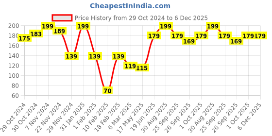 ajio.com performax Men JUVENTUS Mid Crew Socks performax Price History Graph from 29 Oct 2024 to 5 Dec 2025