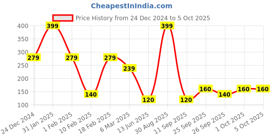 ajio.com performax Men Juventus Print Drawstring Bag performax Price History Graph from 24 Dec 2024 to 5 Oct 2025