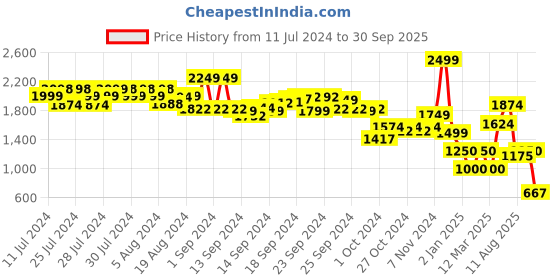 ajio.com performax Men Lace-Up Alphard Running Shoes performax Price History Graph from 11 Jul 2024 to 30 Sep 2025