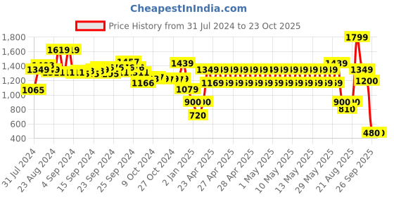 ajio.com performax Men Lace-Up Running Shoes performax Price History Graph from 31 Jul 2024 to 23 Oct 2025