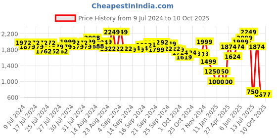 ajio.com performax Men Lace-Up Running Shoes performax Price History Graph from 9 Jul 2024 to 10 Oct 2025