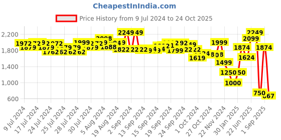 ajio.com performax Men Lace-Up Running Shoes performax Price History Graph from 9 Jul 2024 to 24 Oct 2025