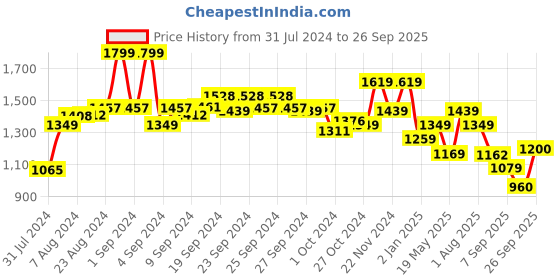 ajio.com performax Men Lace-Up Running Shoes performax Price History Graph from 31 Jul 2024 to 26 Sep 2025