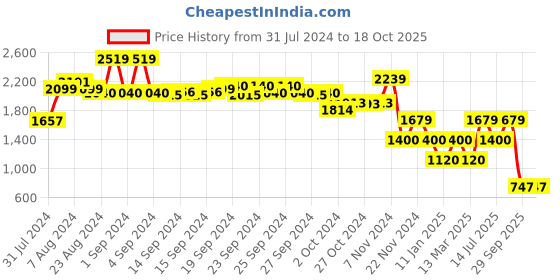 ajio.com performax Men Lace-Up Running Shoes performax Price History Graph from 31 Jul 2024 to 18 Oct 2025