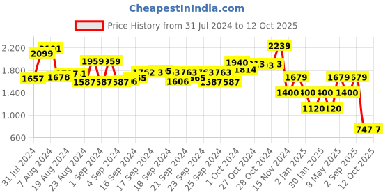 ajio.com performax Men Lace-Up Running Shoes performax Price History Graph from 31 Jul 2024 to 12 Oct 2025