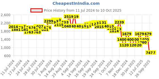 ajio.com performax Men Lace-Up Running Shoes performax Price History Graph from 11 Jul 2024 to 9 Oct 2025