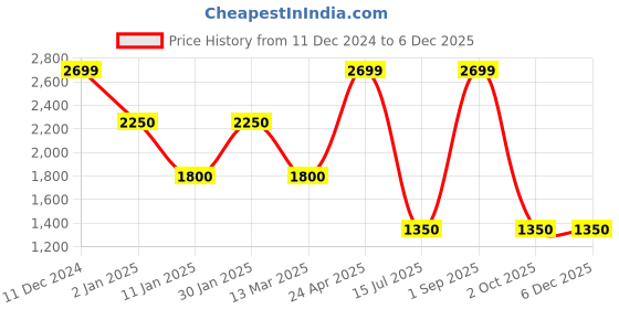 ajio.com performax Men Lace-Up Running Shoes performax Price History Graph from 11 Dec 2024 to 5 Dec 2025