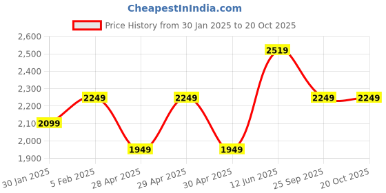 ajio.com performax Men Lace-Up Running Shoes performax Price History Graph from 30 Jan 2025 to 20 Oct 2025