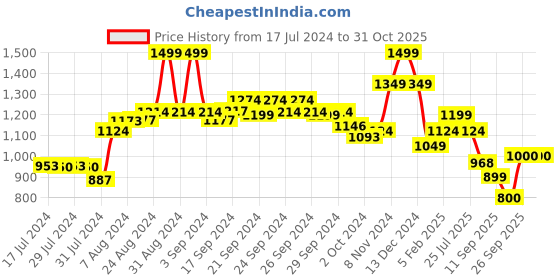 ajio.com performax Men Lace-Up Running Sports Shoes performax Price History Graph from 17 Jul 2024 to 31 Oct 2025