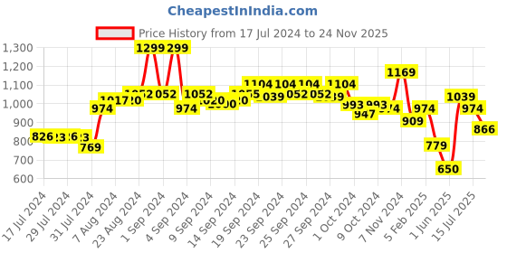 ajio.com performax Men Lace-Up Shoes performax Price History Graph from 17 Jul 2024 to 24 Nov 2025