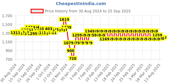 ajio.com performax Men Lace-Up Waffle Walking Shoes performax Price History Graph from 30 Aug 2024 to 25 Sep 2025