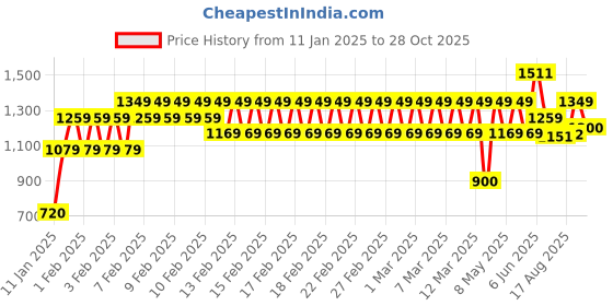 ajio.com performax Men Lace-Up Waffle Walking Shoes performax Price History Graph from 11 Jan 2025 to 28 Oct 2025