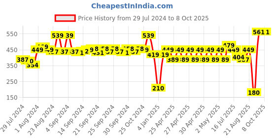 ajio.com performax Men Lightweight Slides performax Price History Graph from 29 Jul 2024 to 8 Oct 2025