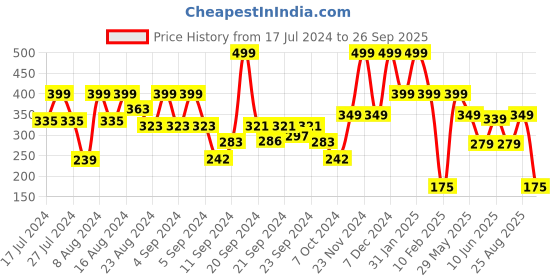 ajio.com performax Men Logo Placement Print Baseball Cap performax Price History Graph from 17 Jul 2024 to 26 Sep 2025