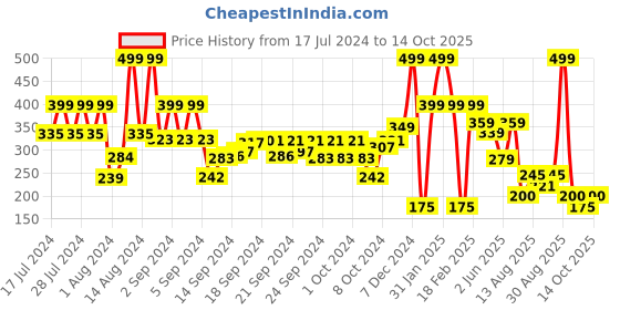 ajio.com performax Men Logo Placement Print Baseball Cap performax Price History Graph from 17 Jul 2024 to 14 Oct 2025