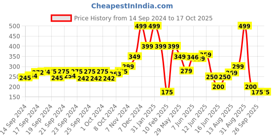 ajio.com performax Men Logo Placement Print Baseball cap performax Price History Graph from 14 Sep 2024 to 16 Oct 2025
