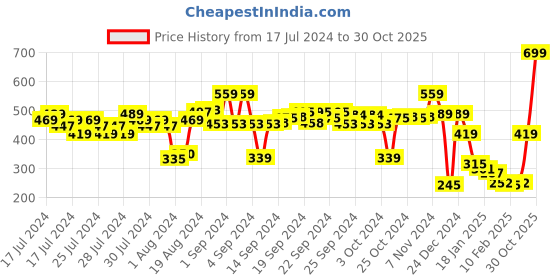 ajio.com performax Men Logo Print Baseball Cap performax Price History Graph from 17 Jul 2024 to 30 Oct 2025