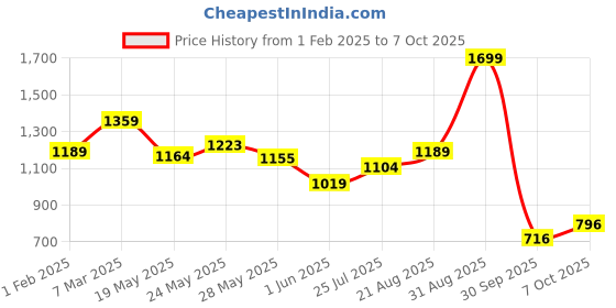 ajio.com performax Men Logo Print Joggers with Insert Pockets performax Price History Graph from 1 Feb 2025 to 7 Oct 2025