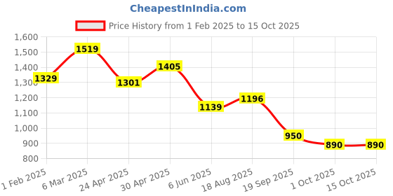 ajio.com performax Men Logo Print Joggers with Insert Pockets performax Price History Graph from 1 Feb 2025 to 14 Oct 2025