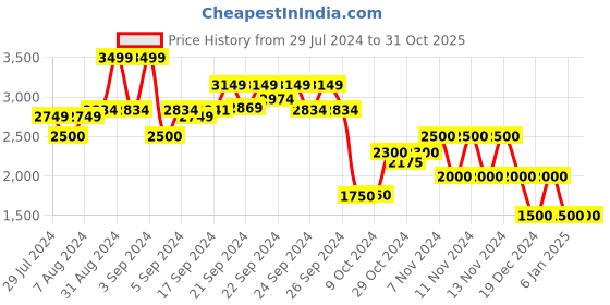 ajio.com performax Men Logo Print Lace-Up Running Shoes performax Price History Graph from 29 Jul 2024 to 31 Oct 2025