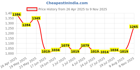 ajio.com performax Men Logo Print Panel Training Joggers performax Price History Graph from 26 Apr 2025 to 9 Nov 2025