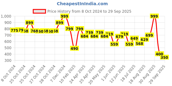 ajio.com performax Men Logo Print Regular Fit PoloT-Shirt performax Price History Graph from 8 Oct 2024 to 29 Sep 2025