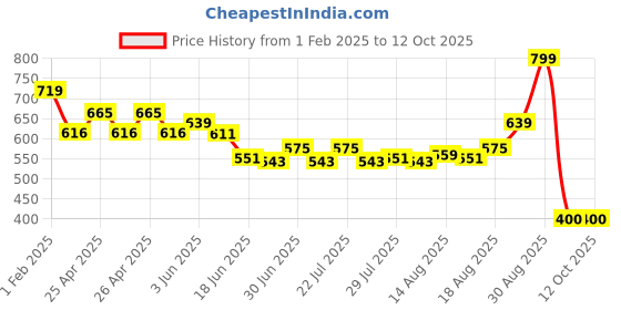 ajio.com performax Men Logo Print Regular Fit Running Shorts performax Price History Graph from 1 Feb 2025 to 12 Oct 2025