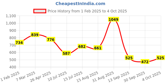 ajio.com performax Men Logo Print Regular Fit Shorts with Insert Pockets performax Price History Graph from 1 Feb 2025 to 4 Oct 2025