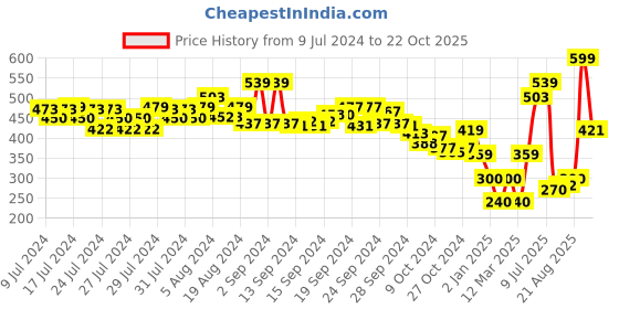 ajio.com performax Men Logo Print Slides performax Price History Graph from 9 Jul 2024 to 22 Oct 2025