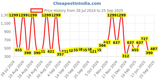 ajio.com performax Men Logo Print Training Joggers performax Price History Graph from 28 Jul 2024 to 25 Sep 2025