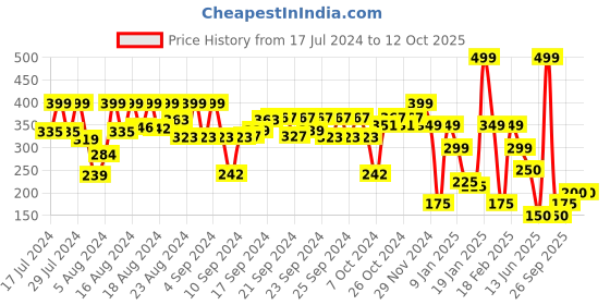 ajio.com performax Men Logo Print Visor Cap performax Price History Graph from 17 Jul 2024 to 12 Oct 2025