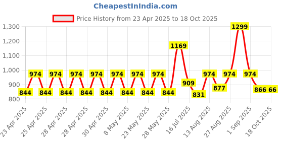 ajio.com performax Men Low-Top Lace-Up Lifestyle Shoes performax Price History Graph from 23 Apr 2025 to 18 Oct 2025