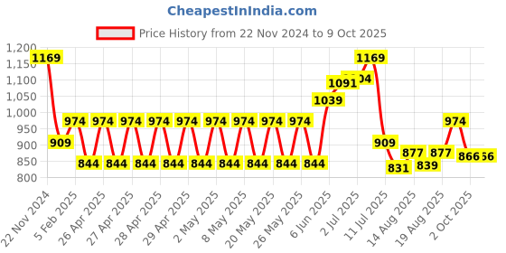 ajio.com performax Men Low-Top Lace-Up Lifestyle Shoes performax Price History Graph from 22 Nov 2024 to 2 Oct 2025