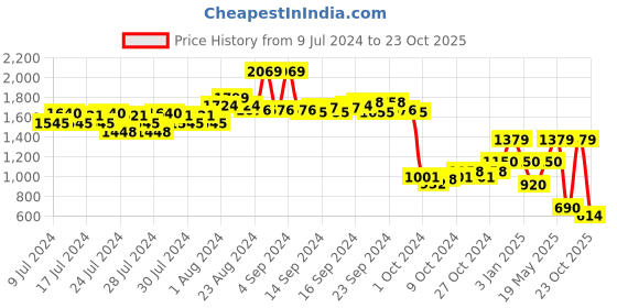 ajio.com performax Men Low-Top Lace-Up Outdoor Shoes performax Price History Graph from 9 Jul 2024 to 23 Oct 2025