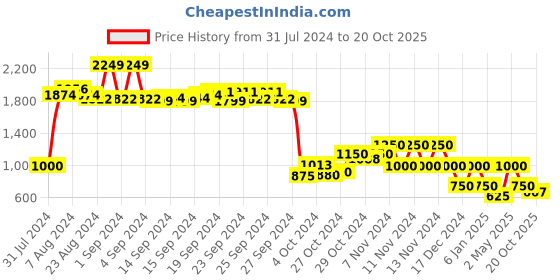 ajio.com performax Men Low-Top Lace-Up Running Shoes performax Price History Graph from 31 Jul 2024 to 20 Oct 2025